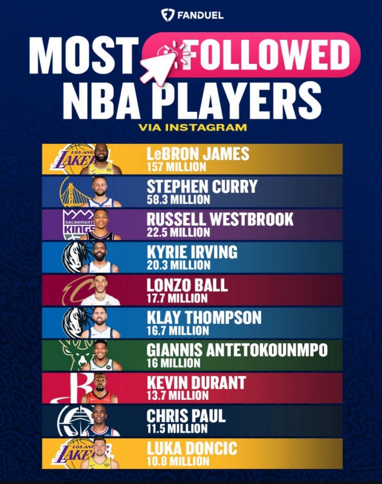世界杯小组积分-NBA球员INS粉丝数Top10：老詹1.57亿断档第一 库里5830万 KD第八